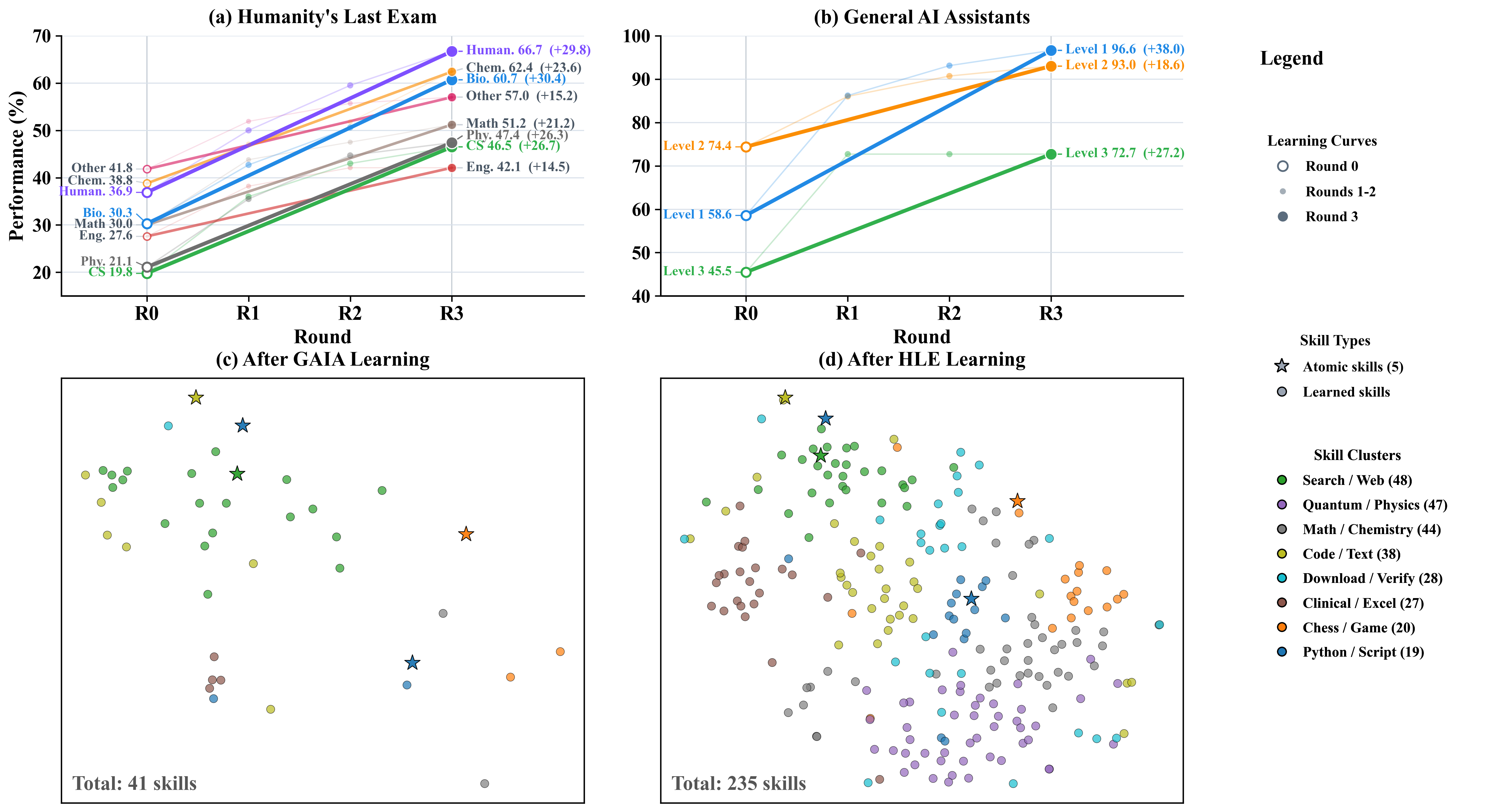 Memento-Skills learning results on GAIA and HLE