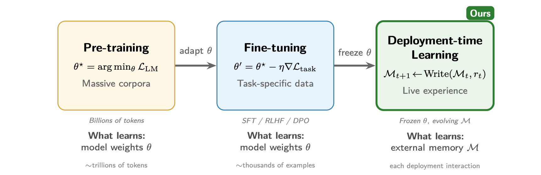 Three paradigms of LLM adaptation